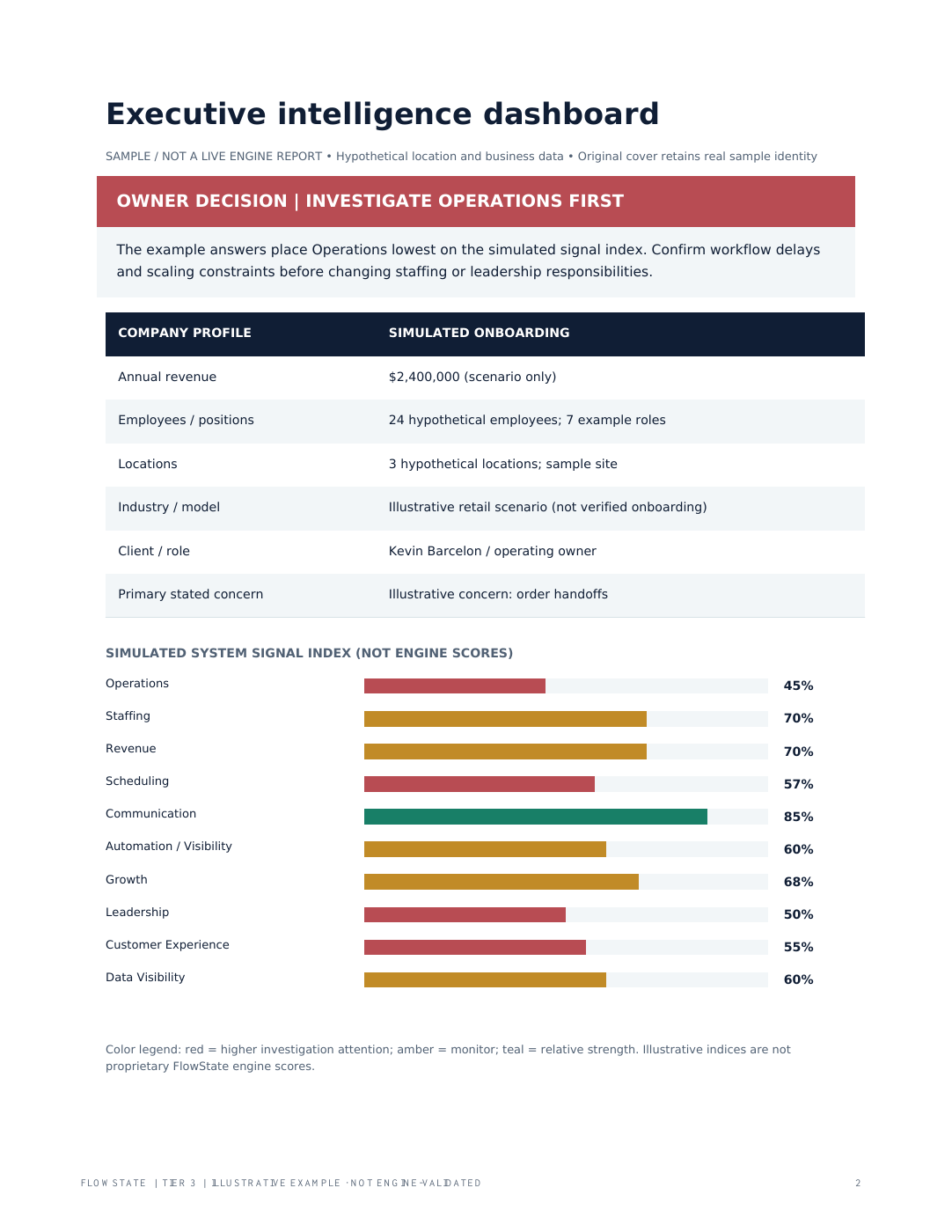 Illustrative Tier 3 executive dashboard report page